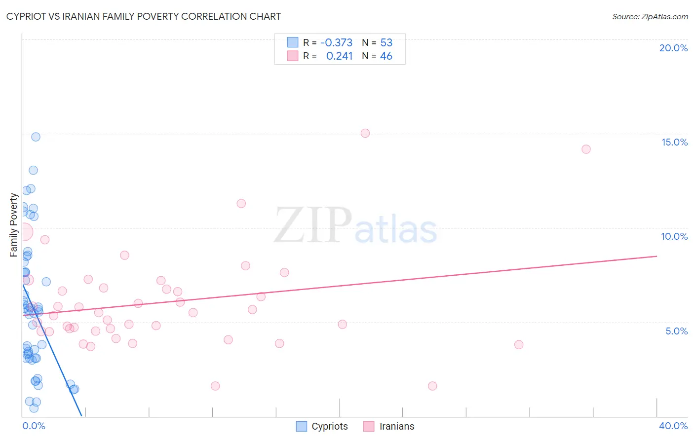 Cypriot vs Iranian Family Poverty
