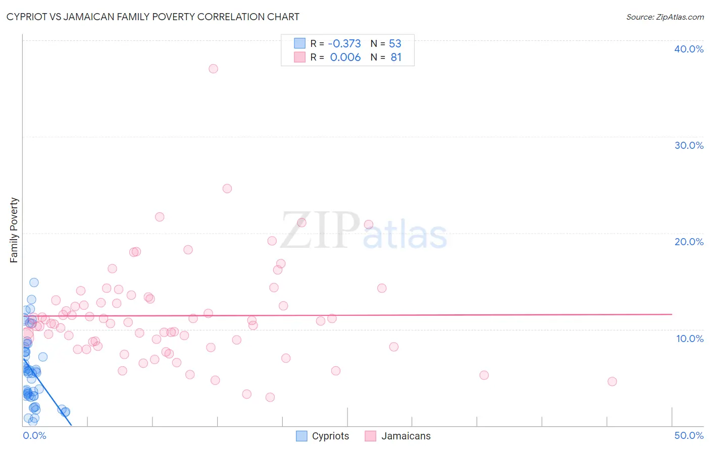 Cypriot vs Jamaican Family Poverty