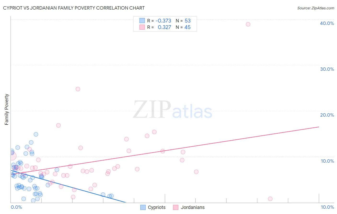 Cypriot vs Jordanian Family Poverty