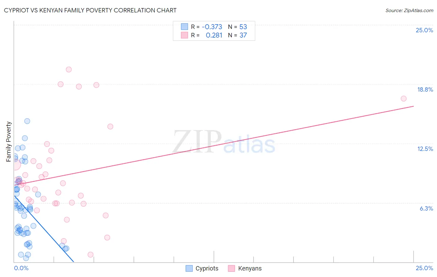 Cypriot vs Kenyan Family Poverty