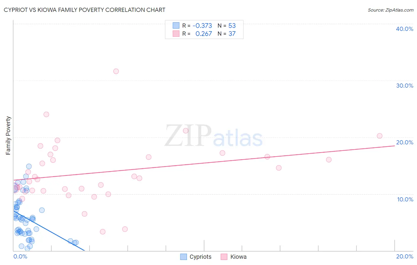 Cypriot vs Kiowa Family Poverty