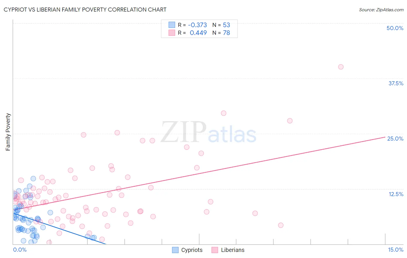 Cypriot vs Liberian Family Poverty