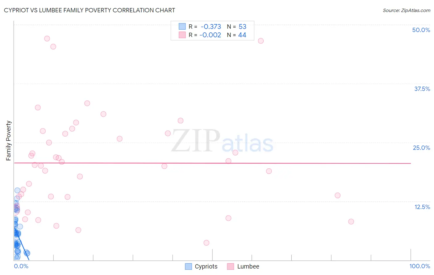 Cypriot vs Lumbee Family Poverty