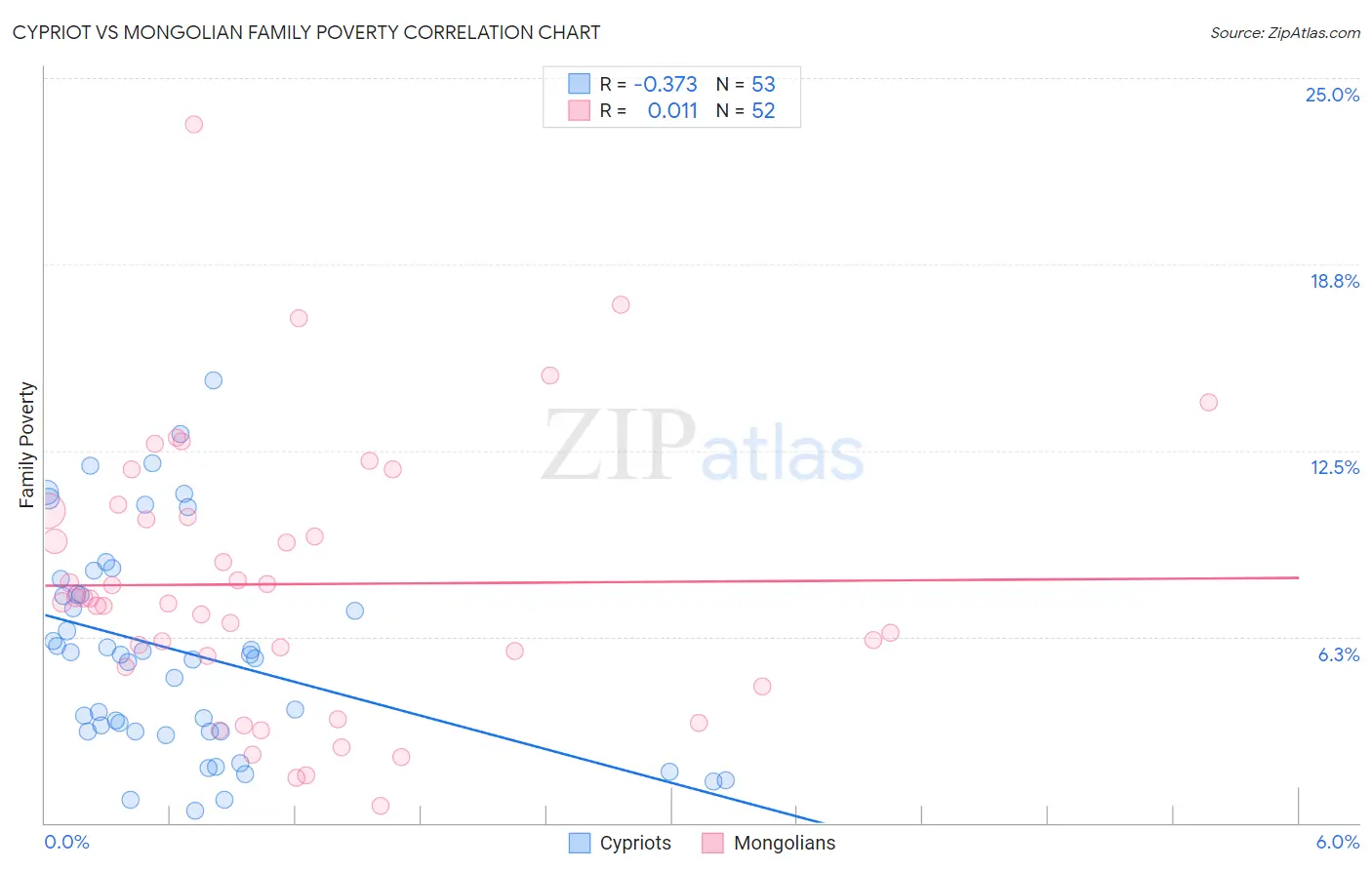 Cypriot vs Mongolian Family Poverty