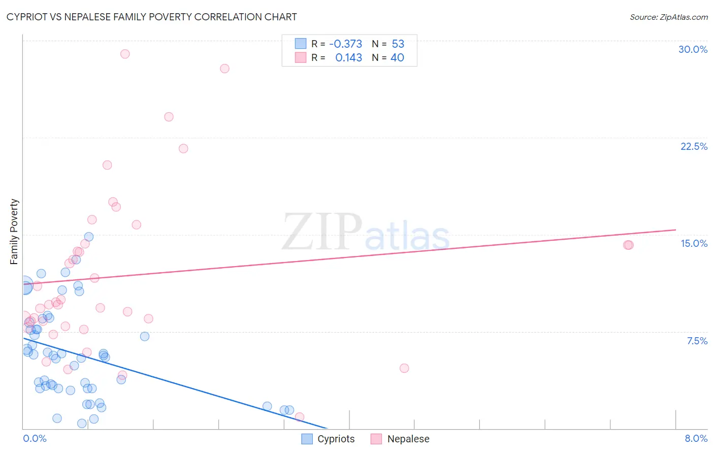 Cypriot vs Nepalese Family Poverty