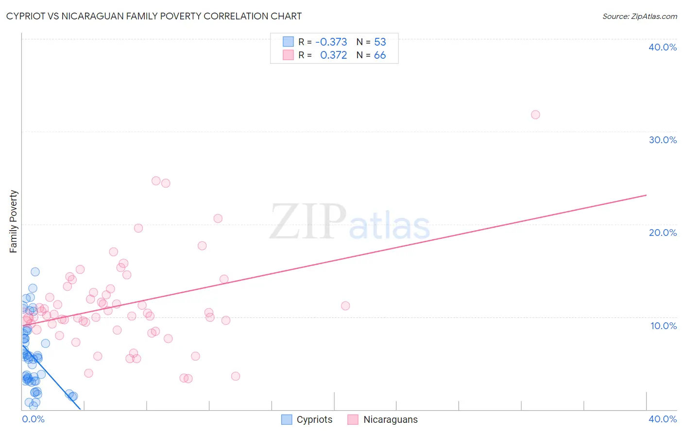 Cypriot vs Nicaraguan Family Poverty