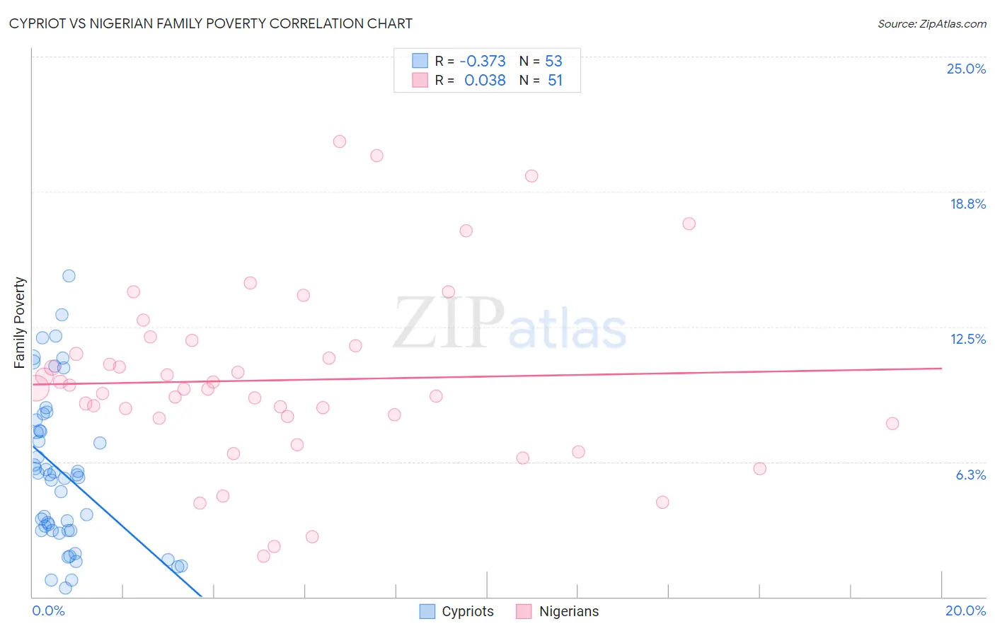 Cypriot vs Nigerian Family Poverty