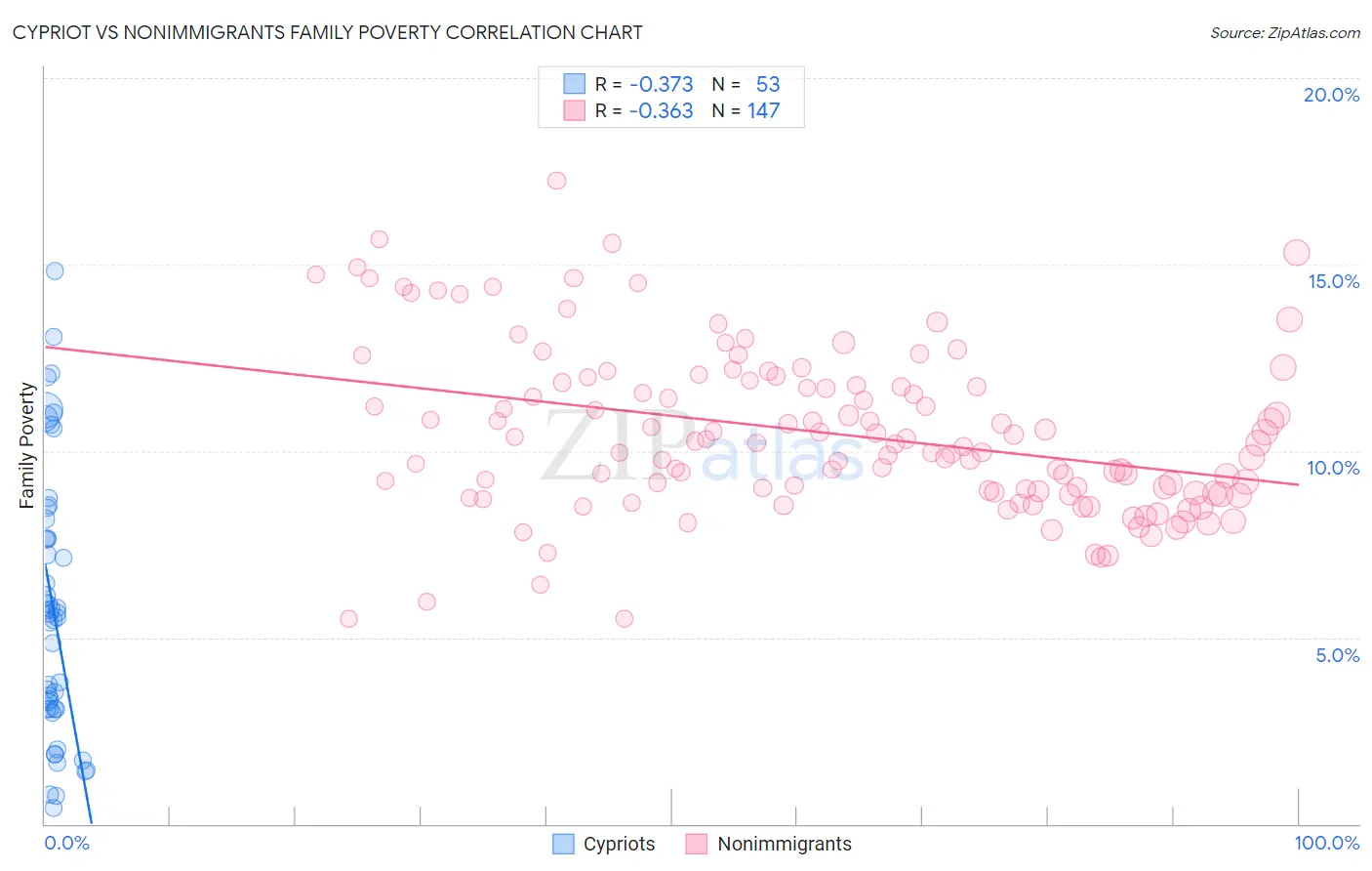 Cypriot vs Nonimmigrants Family Poverty