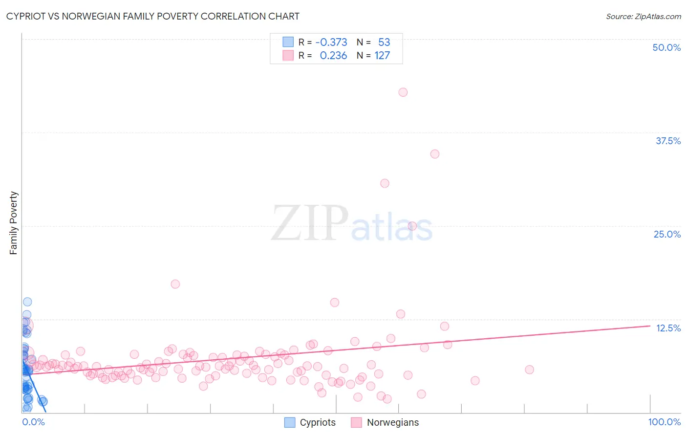 Cypriot vs Norwegian Family Poverty