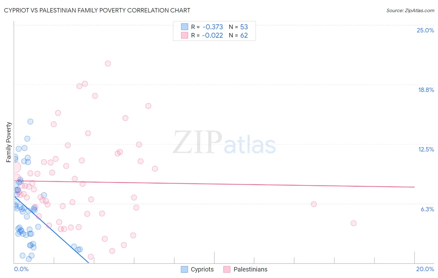 Cypriot vs Palestinian Family Poverty
