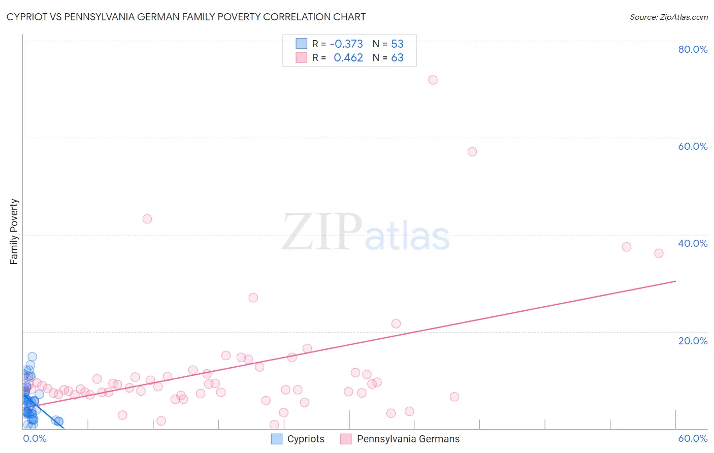 Cypriot vs Pennsylvania German Family Poverty