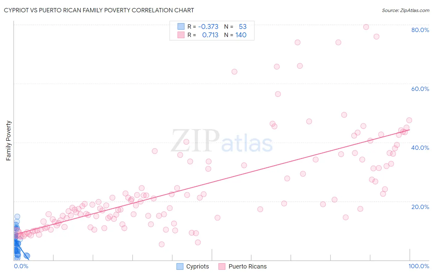 Cypriot vs Puerto Rican Family Poverty