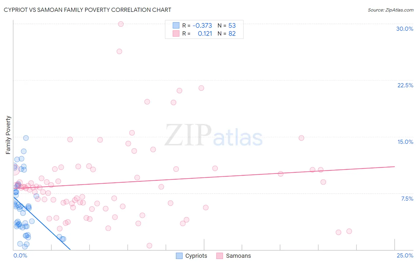 Cypriot vs Samoan Family Poverty