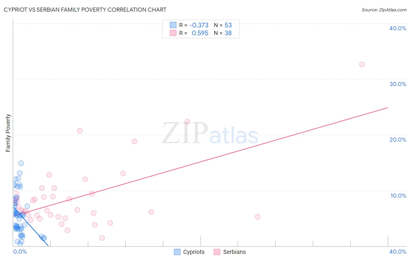 Cypriot vs Serbian Family Poverty