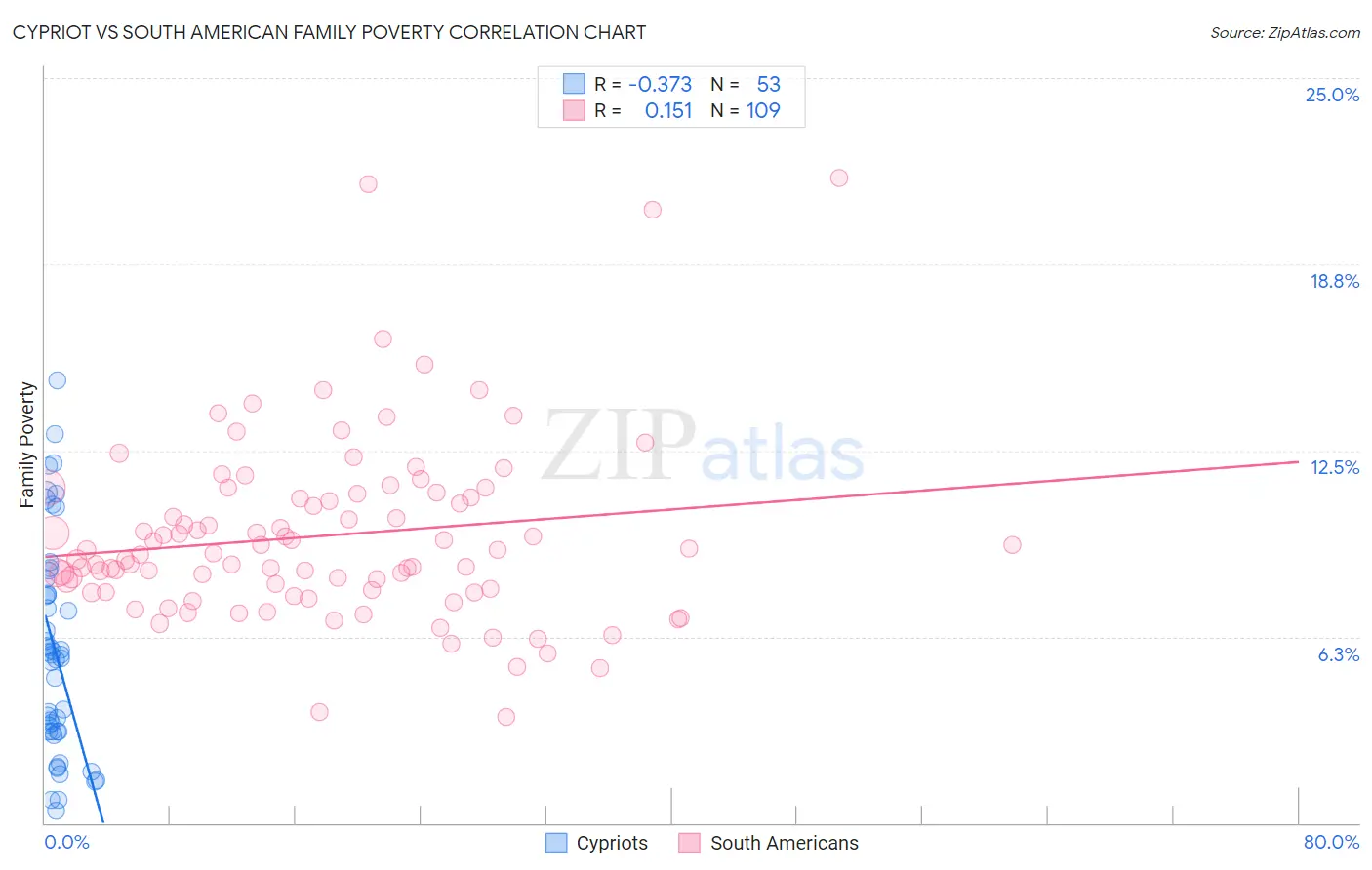 Cypriot vs South American Family Poverty