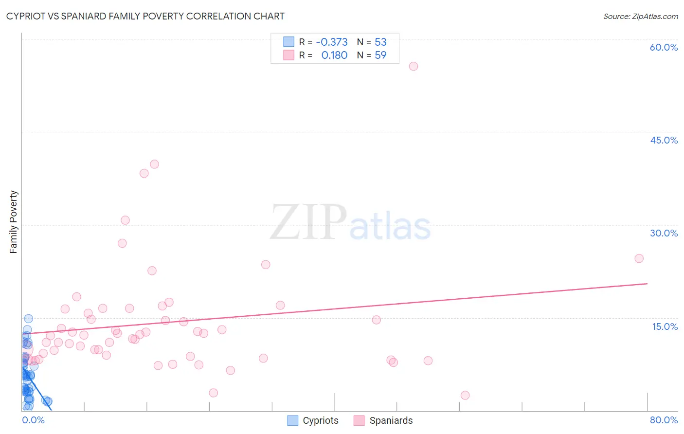 Cypriot vs Spaniard Family Poverty