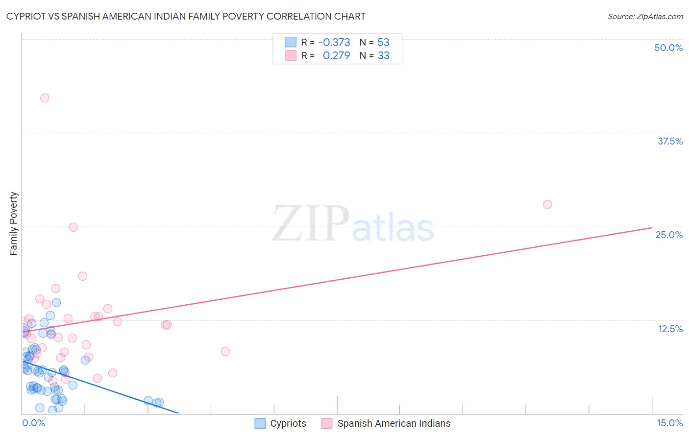 Cypriot vs Spanish American Indian Family Poverty