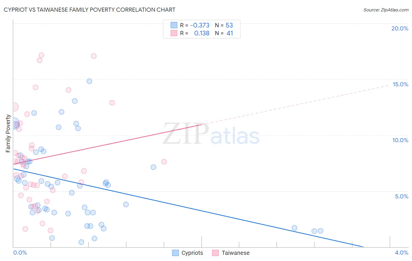 Cypriot vs Taiwanese Family Poverty