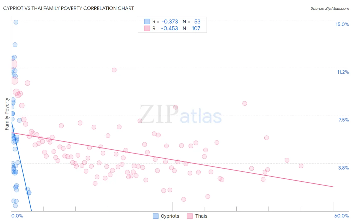Cypriot vs Thai Family Poverty