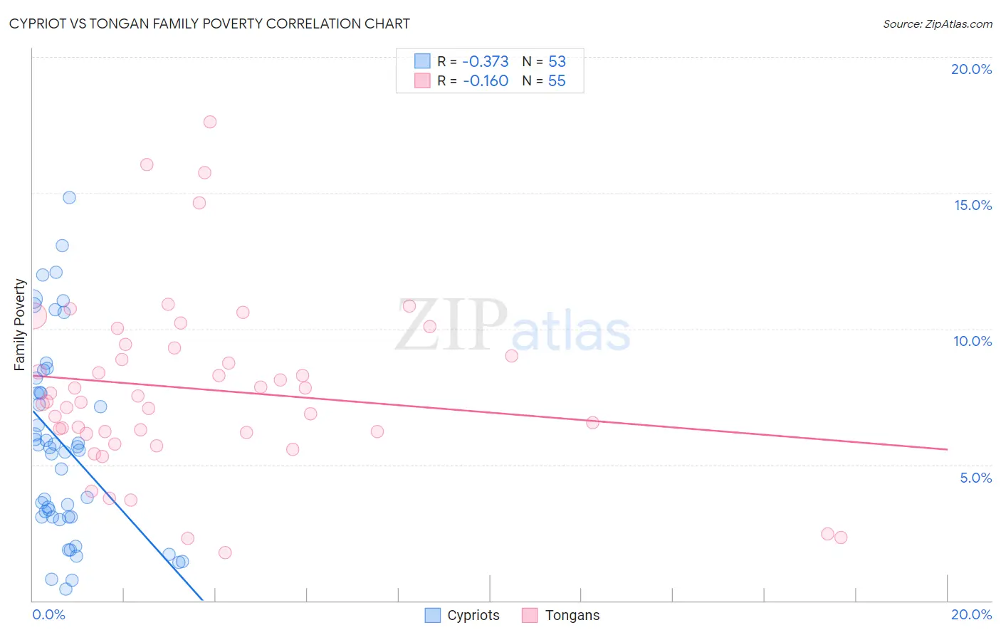 Cypriot vs Tongan Family Poverty