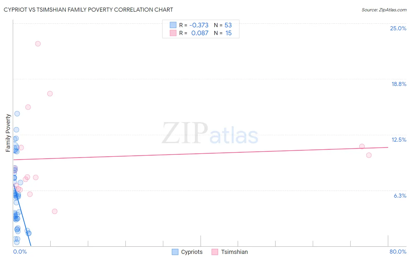 Cypriot vs Tsimshian Family Poverty
