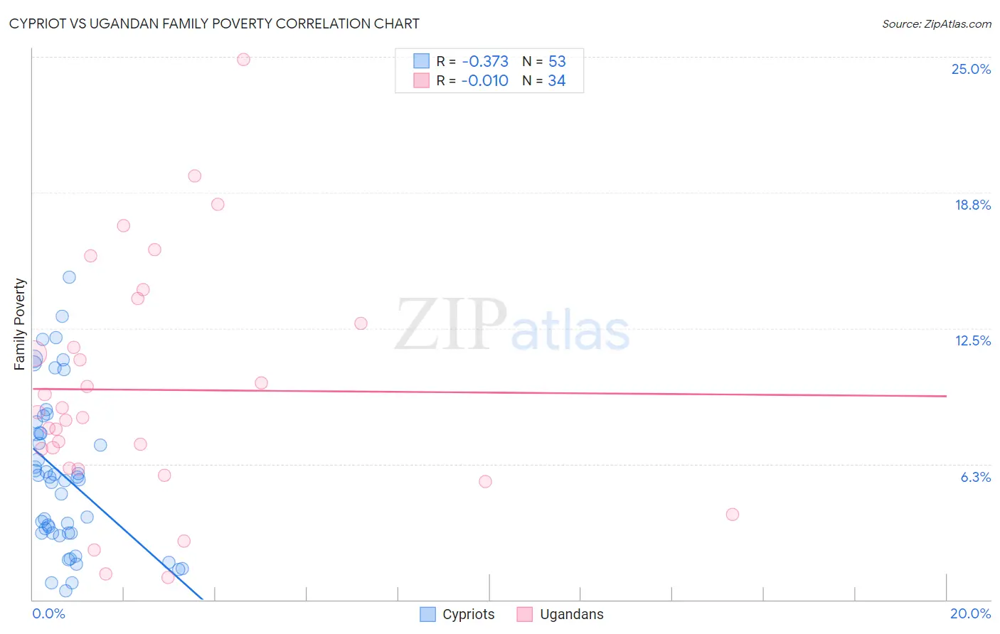Cypriot vs Ugandan Family Poverty