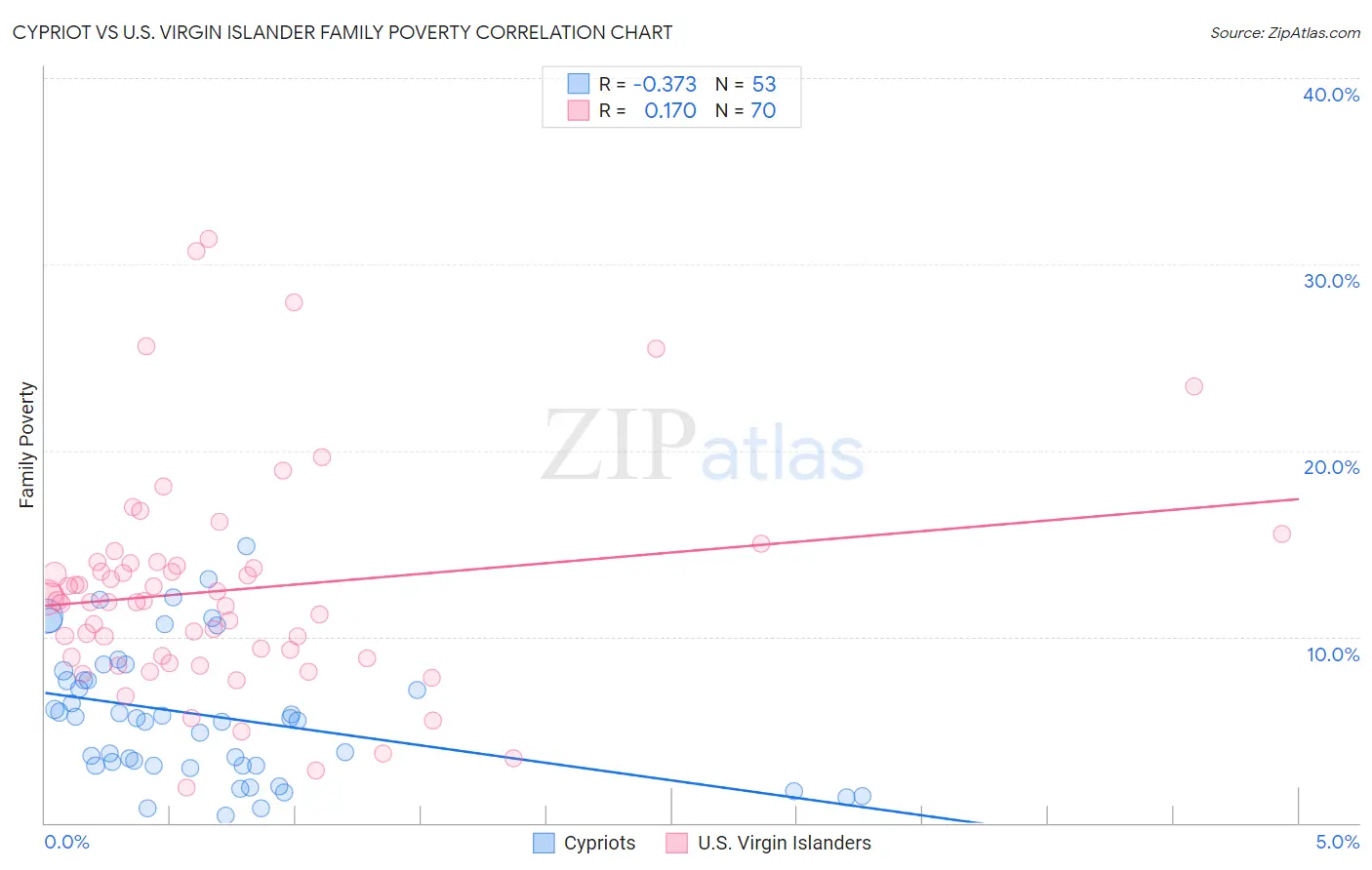 Cypriot vs U.S. Virgin Islander Family Poverty