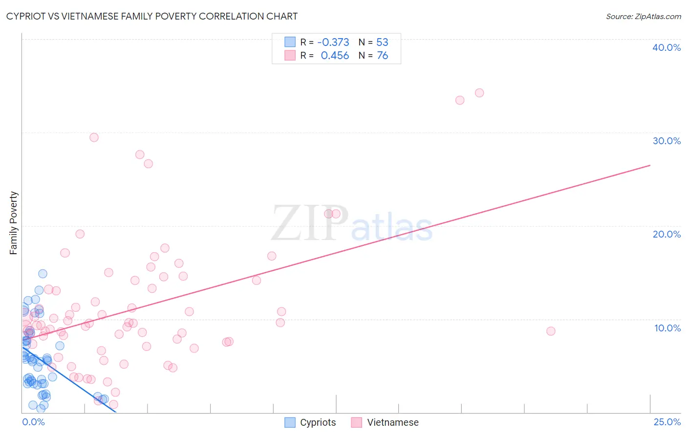 Cypriot vs Vietnamese Family Poverty