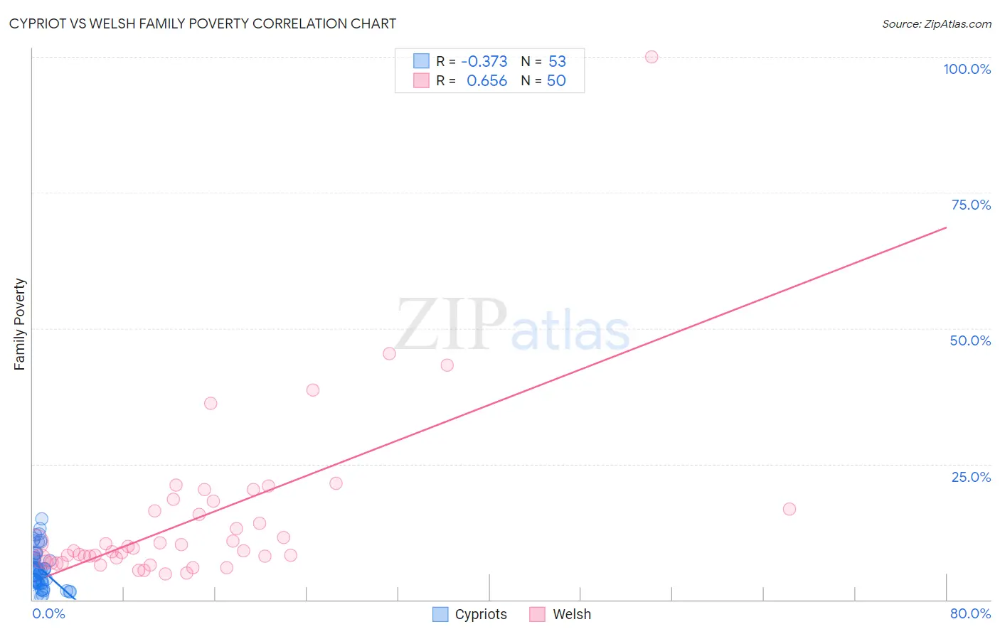 Cypriot vs Welsh Family Poverty