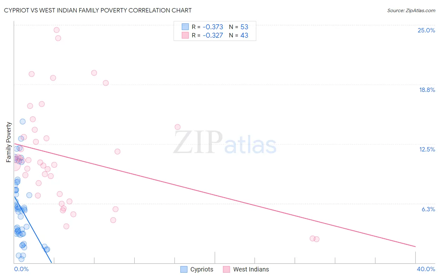 Cypriot vs West Indian Family Poverty