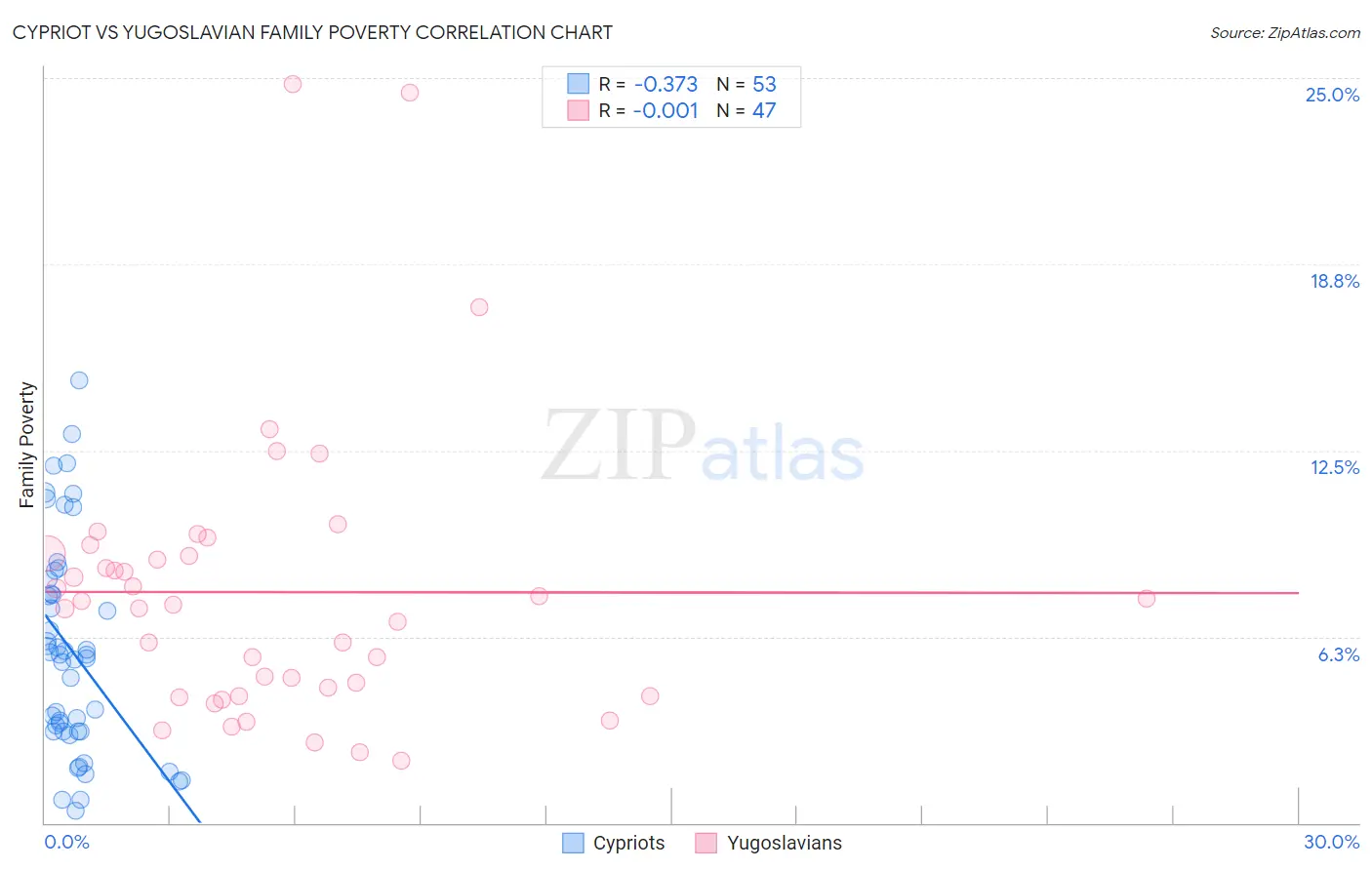 Cypriot vs Yugoslavian Family Poverty