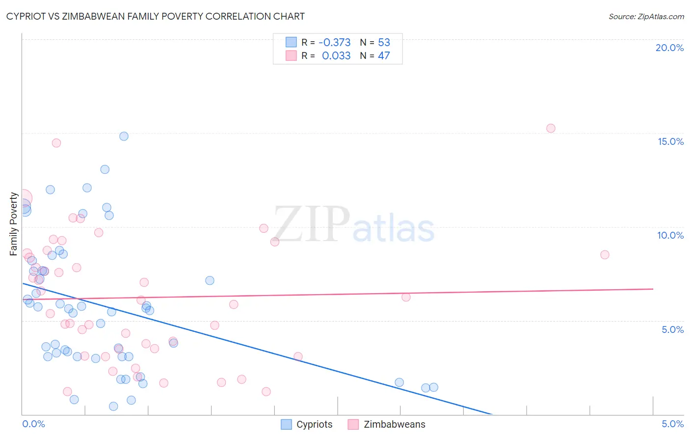 Cypriot vs Zimbabwean Family Poverty
