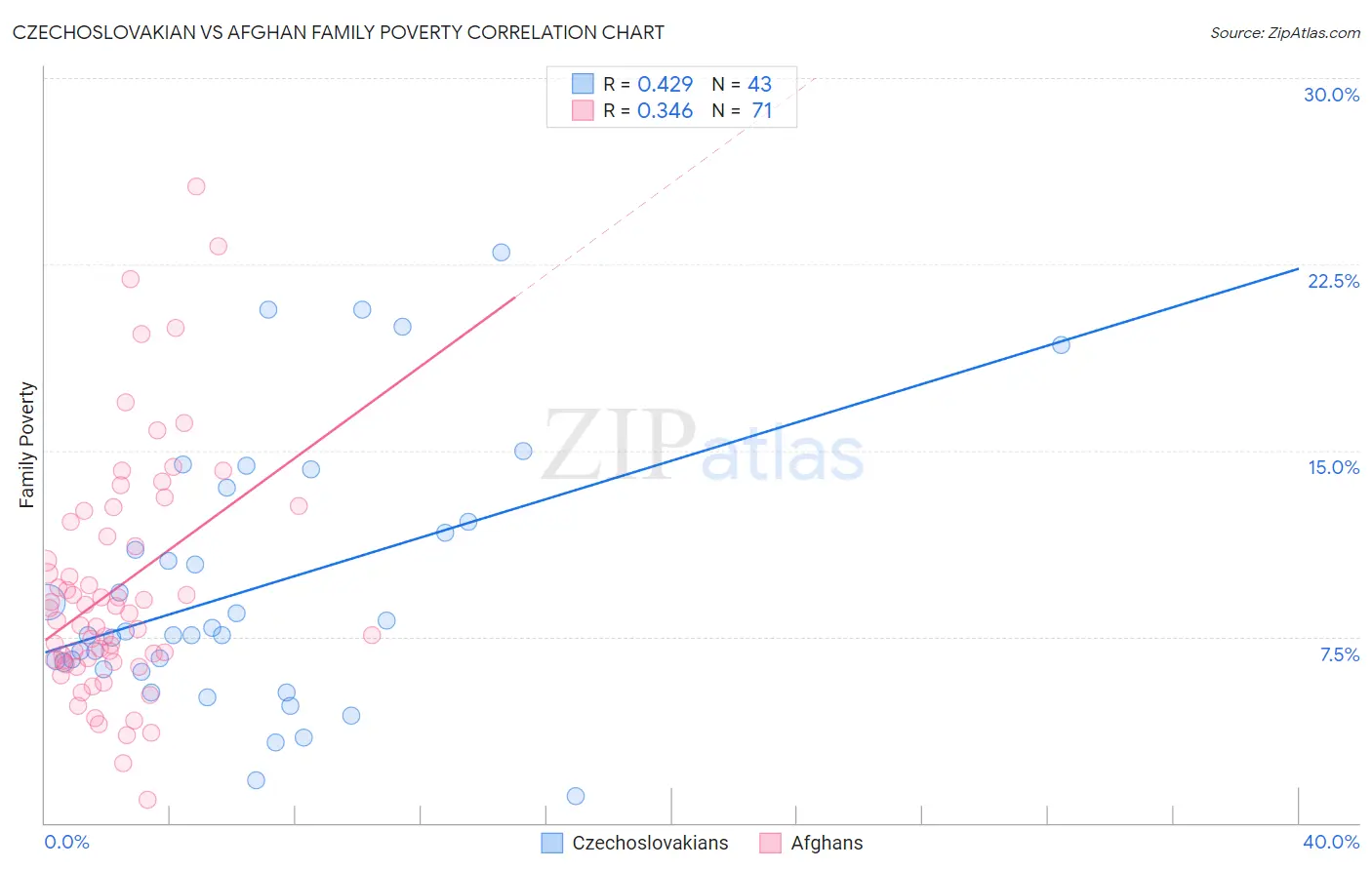 Czechoslovakian vs Afghan Family Poverty