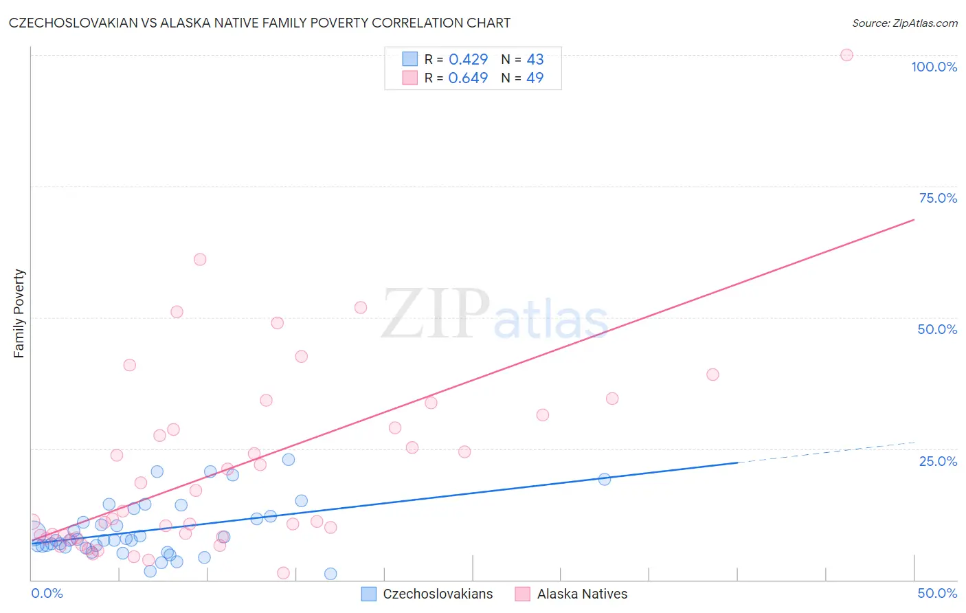Czechoslovakian vs Alaska Native Family Poverty