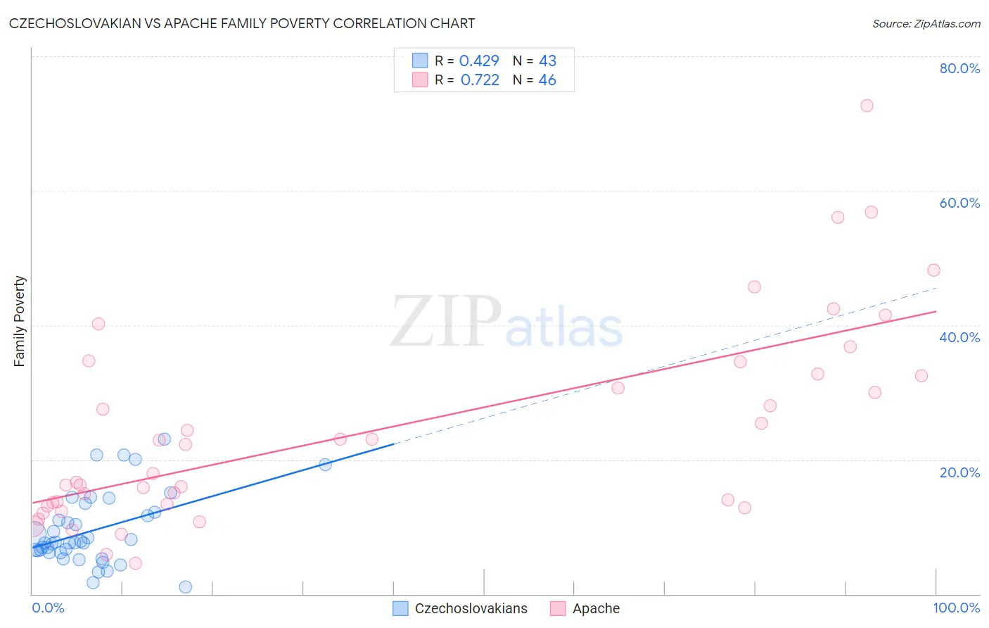 Czechoslovakian vs Apache Family Poverty