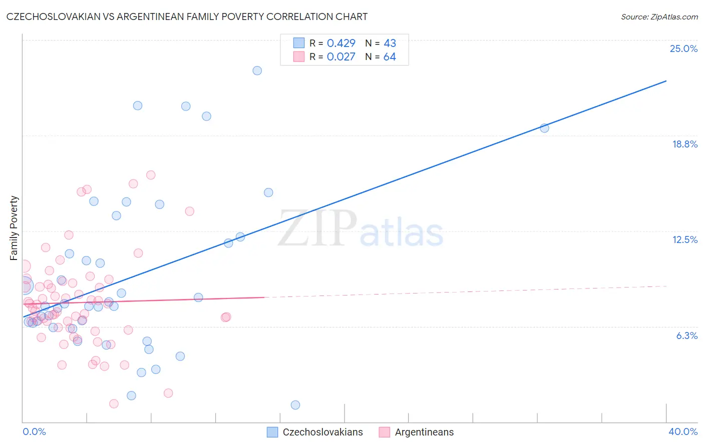 Czechoslovakian vs Argentinean Family Poverty
