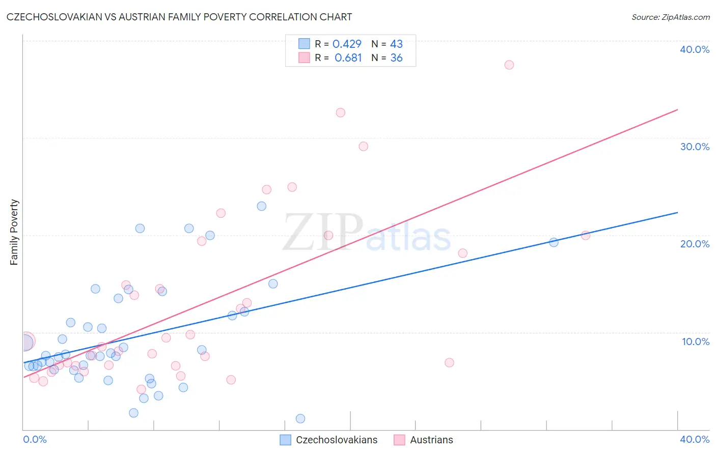 Czechoslovakian vs Austrian Family Poverty