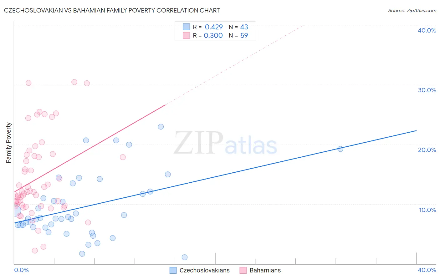 Czechoslovakian vs Bahamian Family Poverty