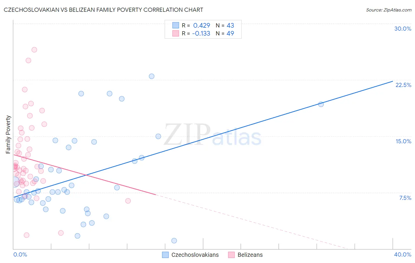 Czechoslovakian vs Belizean Family Poverty