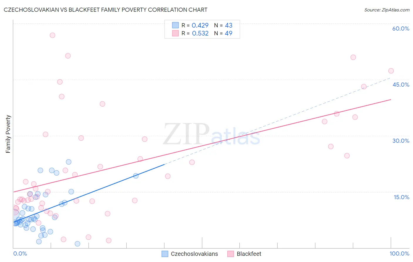 Czechoslovakian vs Blackfeet Family Poverty