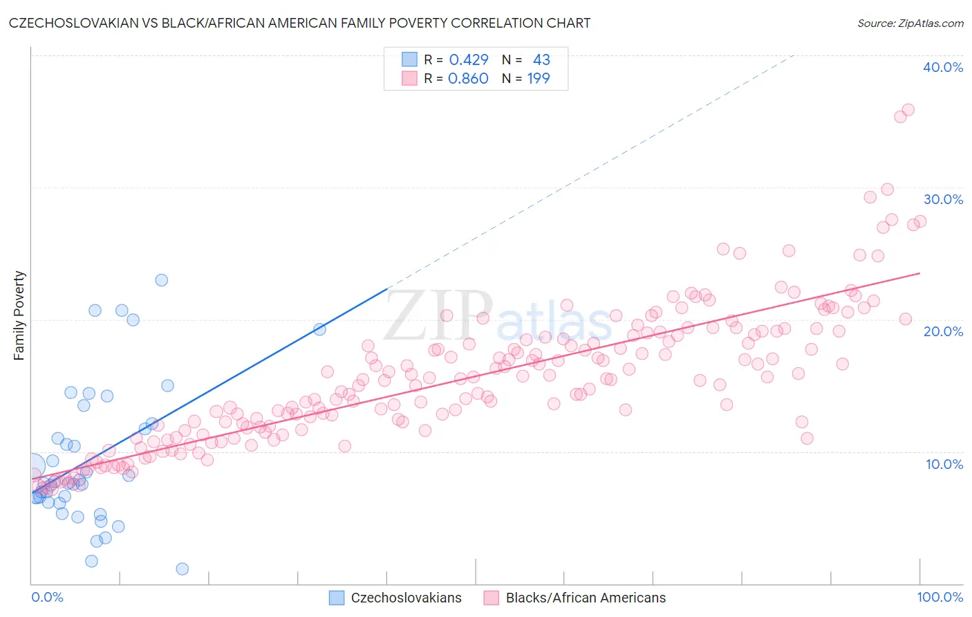 Czechoslovakian vs Black/African American Family Poverty