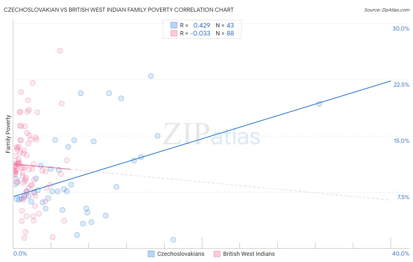 Czechoslovakian vs British West Indian Family Poverty