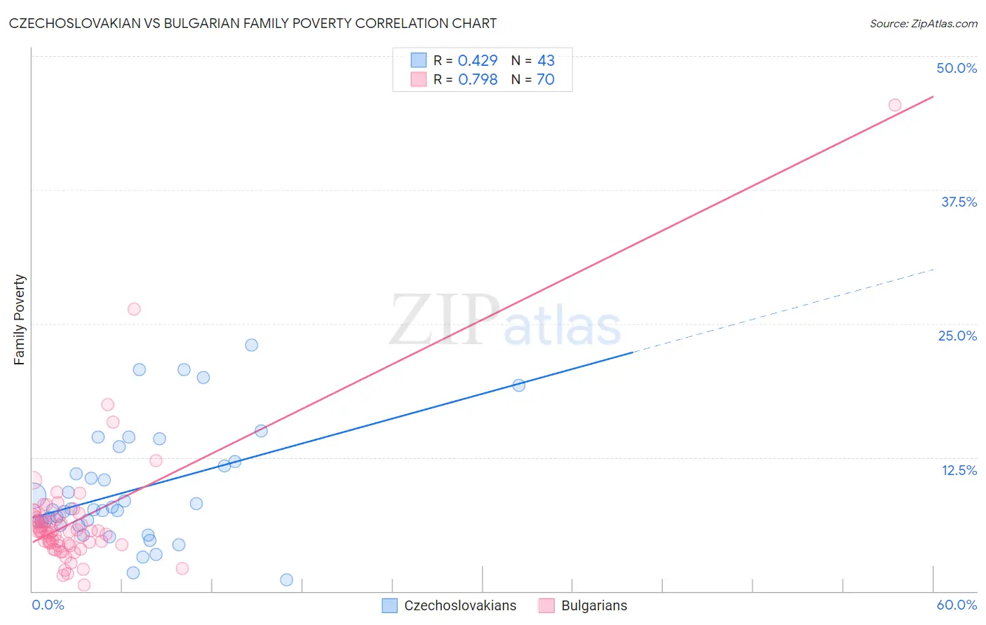 Czechoslovakian vs Bulgarian Family Poverty