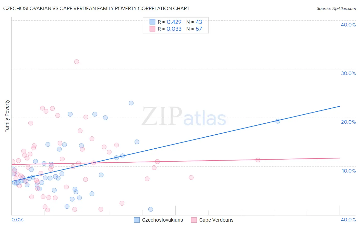 Czechoslovakian vs Cape Verdean Family Poverty