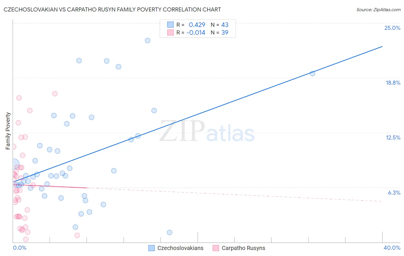 Czechoslovakian vs Carpatho Rusyn Family Poverty