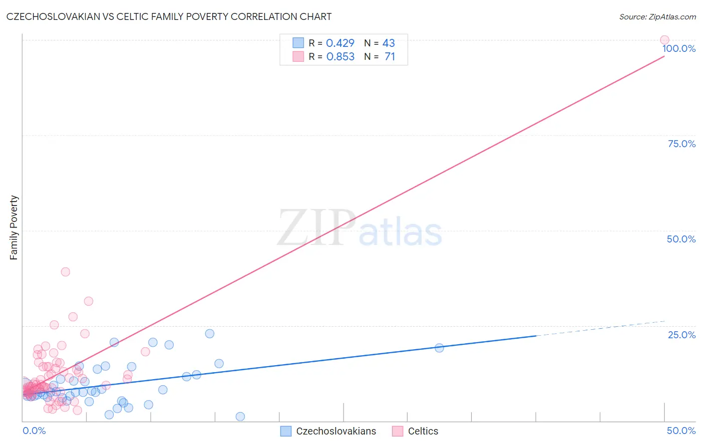 Czechoslovakian vs Celtic Family Poverty