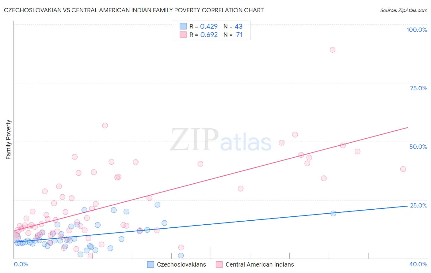 Czechoslovakian vs Central American Indian Family Poverty
