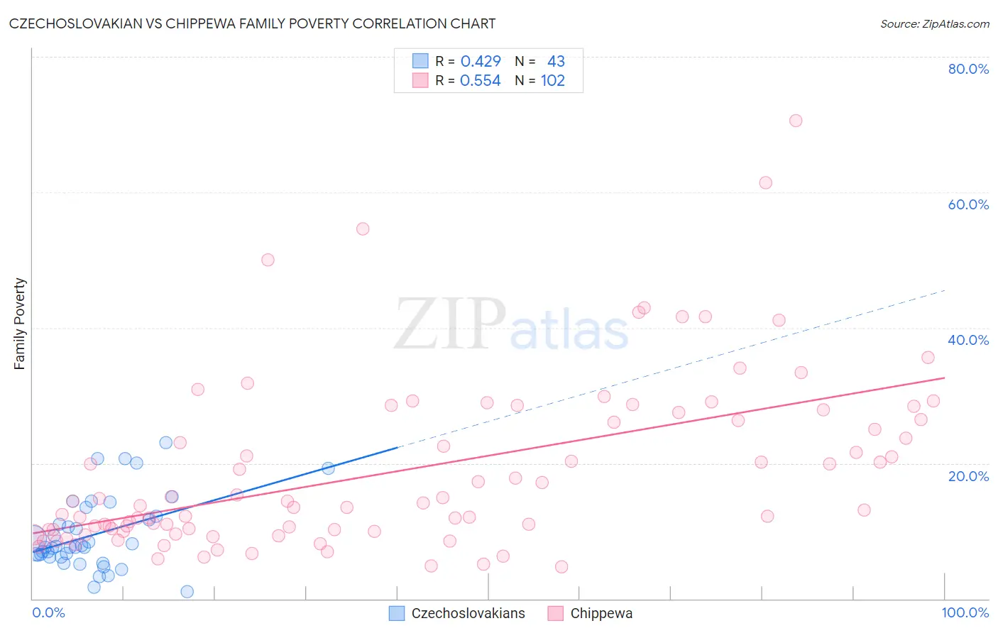 Czechoslovakian vs Chippewa Family Poverty