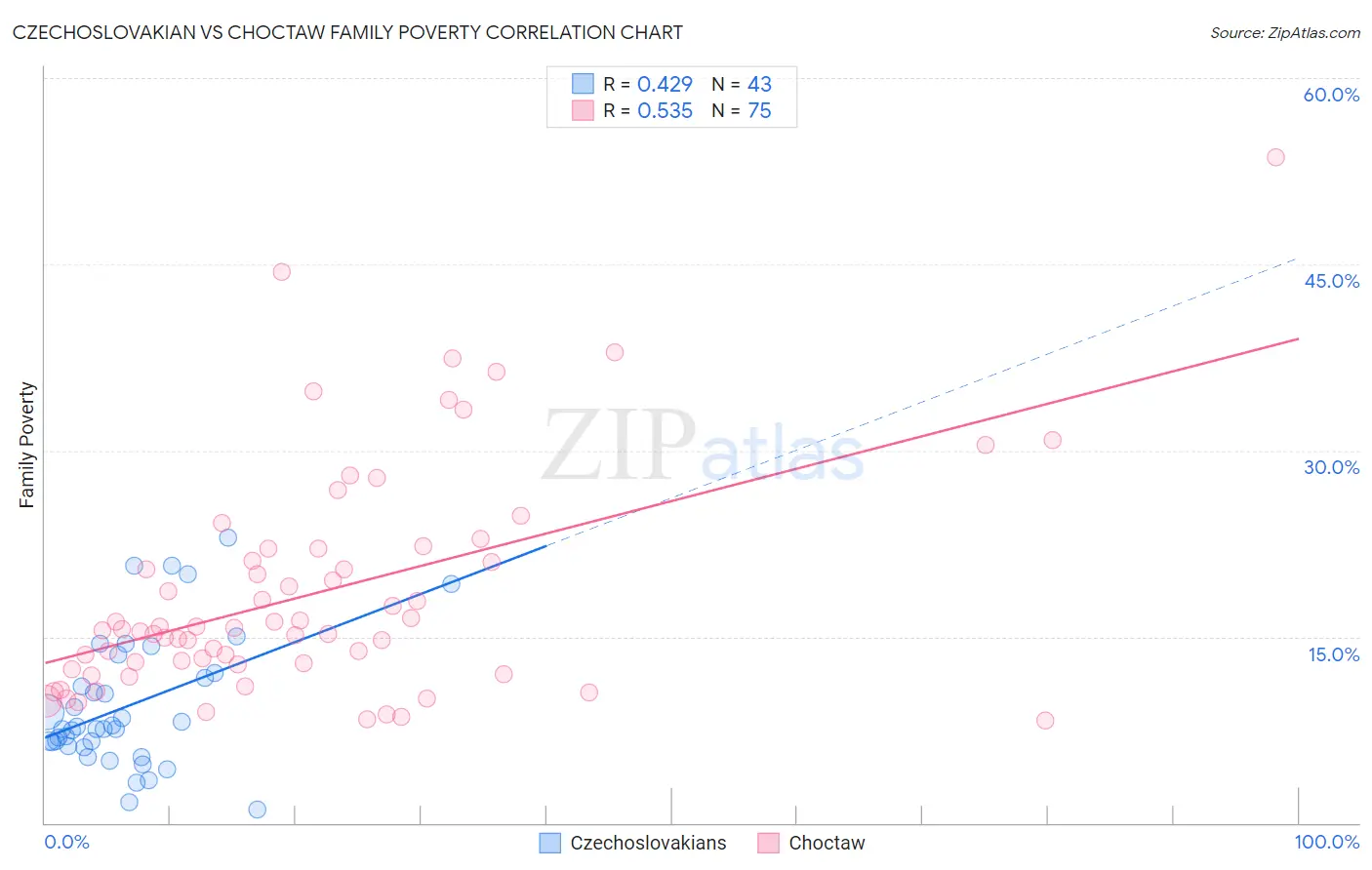 Czechoslovakian vs Choctaw Family Poverty
