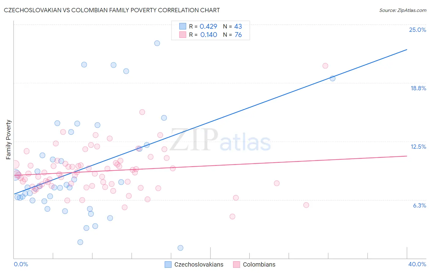 Czechoslovakian vs Colombian Family Poverty